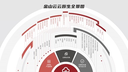 金山云發(fā)布全新Serverless產(chǎn)品，以云原生基礎(chǔ)設(shè)施升級(jí)賦能基礎(chǔ)軟件服務(wù)