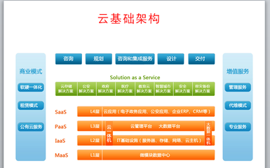 云計(jì)算架構(gòu)層次分類詳解 基礎(chǔ)軟件服務(wù)（PaaS）核心解析