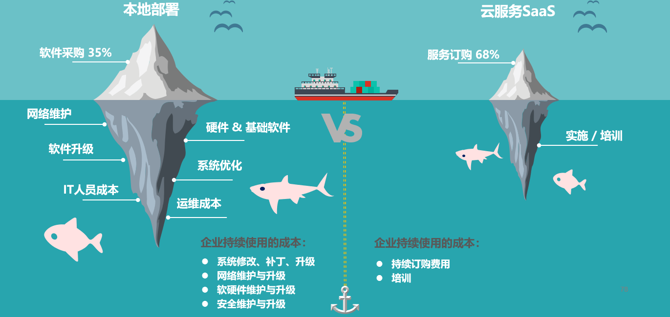 新一代SaaS/PaaS 靈活適應(yīng)，驅(qū)動(dòng)業(yè)務(wù)敏捷的核心引擎