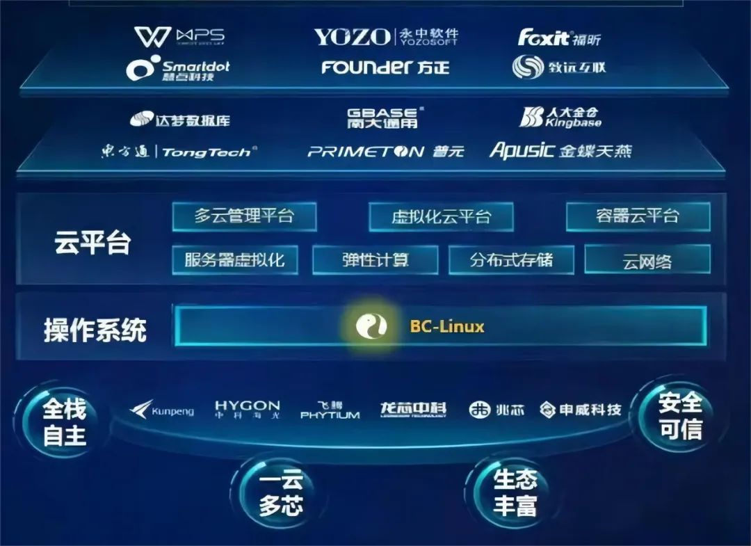 國產(chǎn)芯片崛起 海光、兆芯等六大芯片支撐定制化服務(wù)器、虛擬化與云管服務(wù)